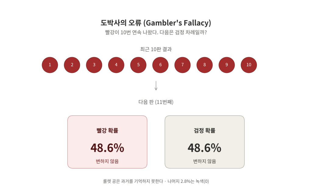 도박사의 오류 설명 - 룰렛에서 빨강이 10번 연속 나와도 다음 판의 확률은 여전히 48.6%