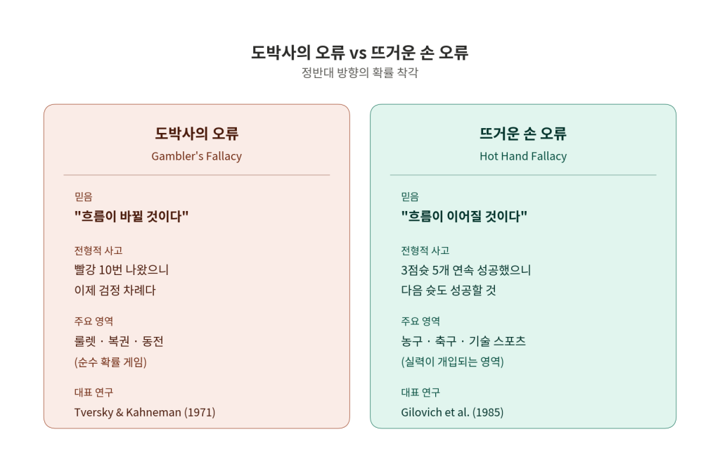 도박사의 오류와 뜨거운 손 오류 비교 - 흐름이 바뀔 것이라는 믿음 vs 흐름이 이어질 것이라는 믿음